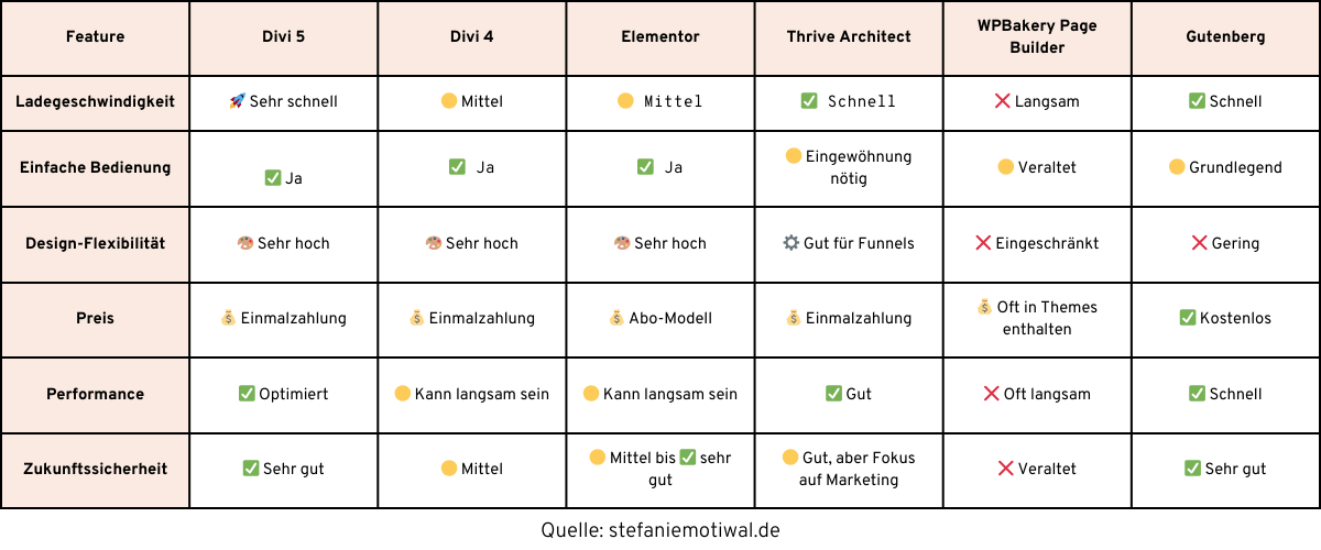 Pagebuilder Übersicht Divi Vergleichstabelle Pagebuilder Divi 5 Divi 4 Elementor Thrive Architect WPBakery Gutenberg